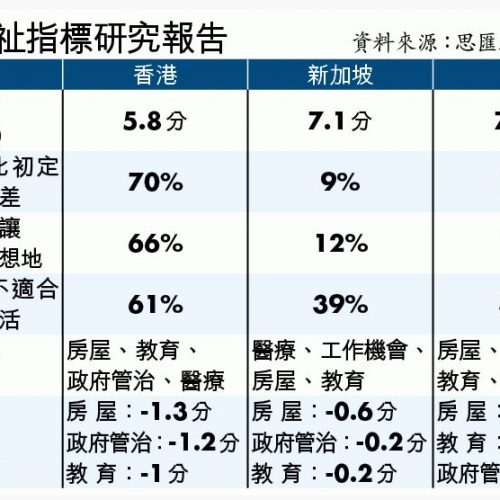 66%市民：港不適合小孩成長